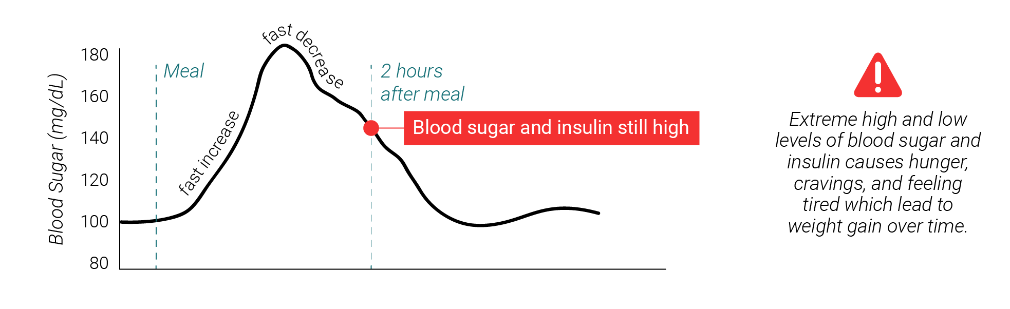 Graph of blood sugar vs. time after eating a high carb meal